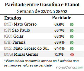 Diferença de preço entre etanol e gasolina em MT, GO, SP, PR, MG e MS