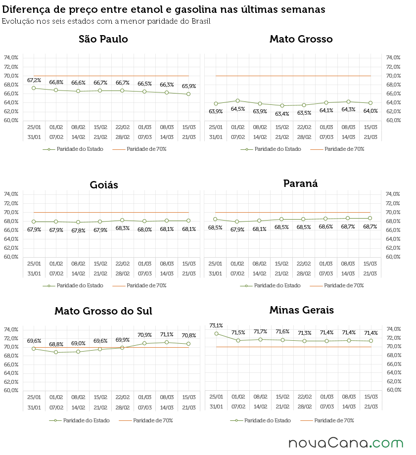 Gráficos com a diferença de preço entre etanol e gasolina em SP, MT, GO, MS, PR e MG