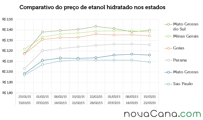 Comparativo do preço de etanol hidratado nos estados