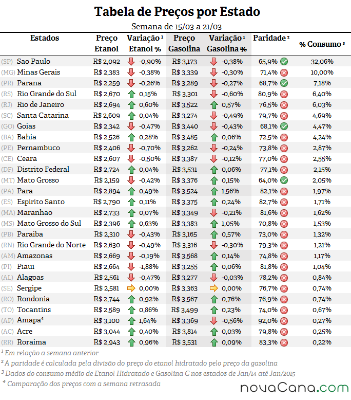 Tabela de preço, paridade e consumo (%) em todos os estados do Brasil