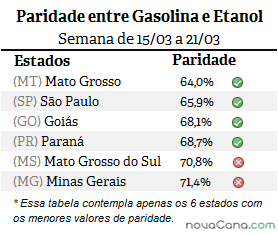 Diferença de preço entre etanol e gasolina em MT, GO, SP, PR, MG e MS