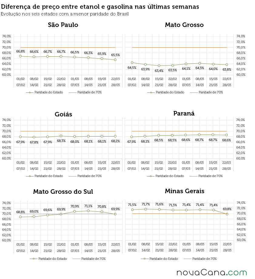 Gráficos com a diferença de preço entre etanol e gasolina em SP, MT, GO, MS, PR e MG