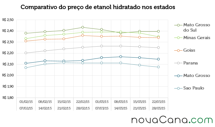 Comparativo do preço de etanol hidratado nos estados