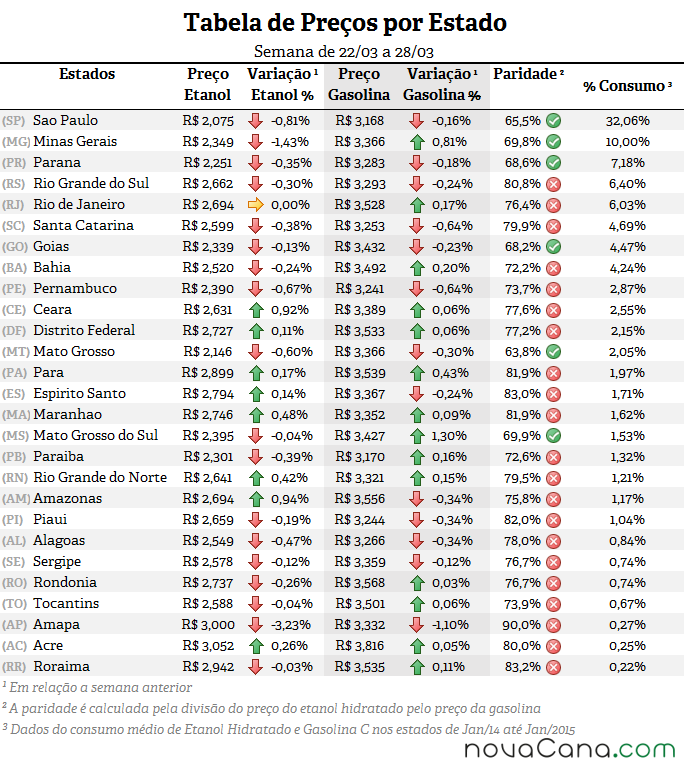 Tabela de preço, paridade e consumo (%) em todos os estados do Brasil