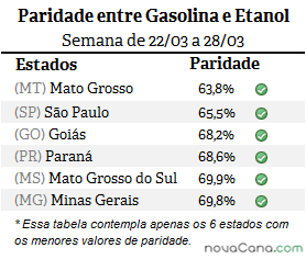 Diferença de preço entre etanol e gasolina em MT, GO, SP, PR, MG e MS