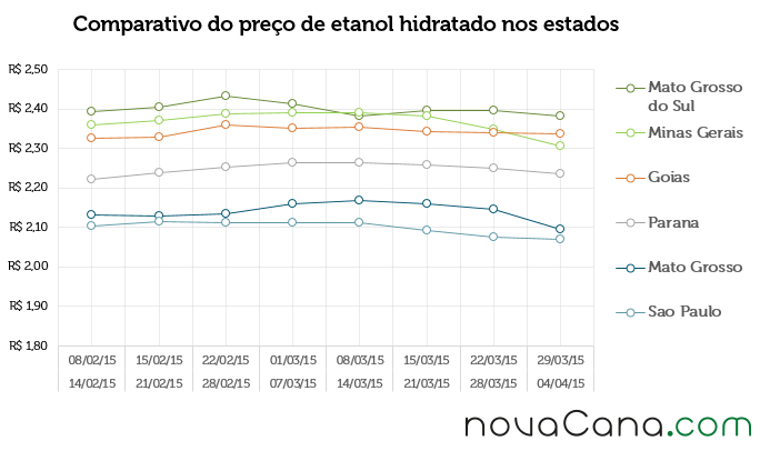 Comparativo do preço de etanol hidratado nos estados