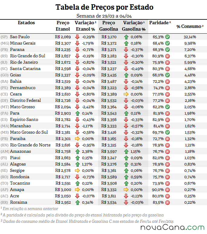 Tabela de preço, paridade e consumo (%) em todos os estados do Brasil