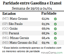 Diferença de preço entre etanol e gasolina em MT, GO, SP, PR, MG e MS