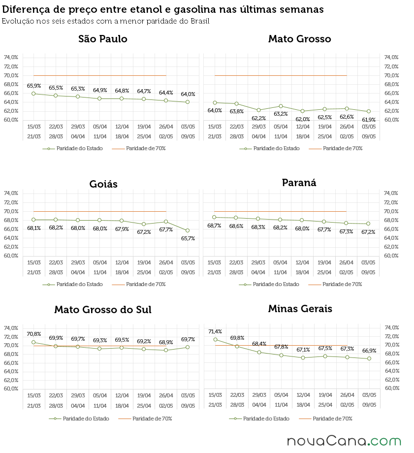 Gráficos com a diferença de preço entre etanol e gasolina em SP, MT, GO, MS, PR e MG
