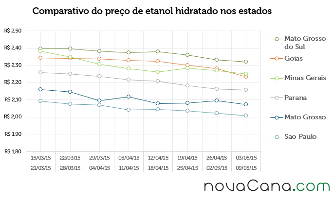 Comparativo do preço de etanol hidratado nos estados
