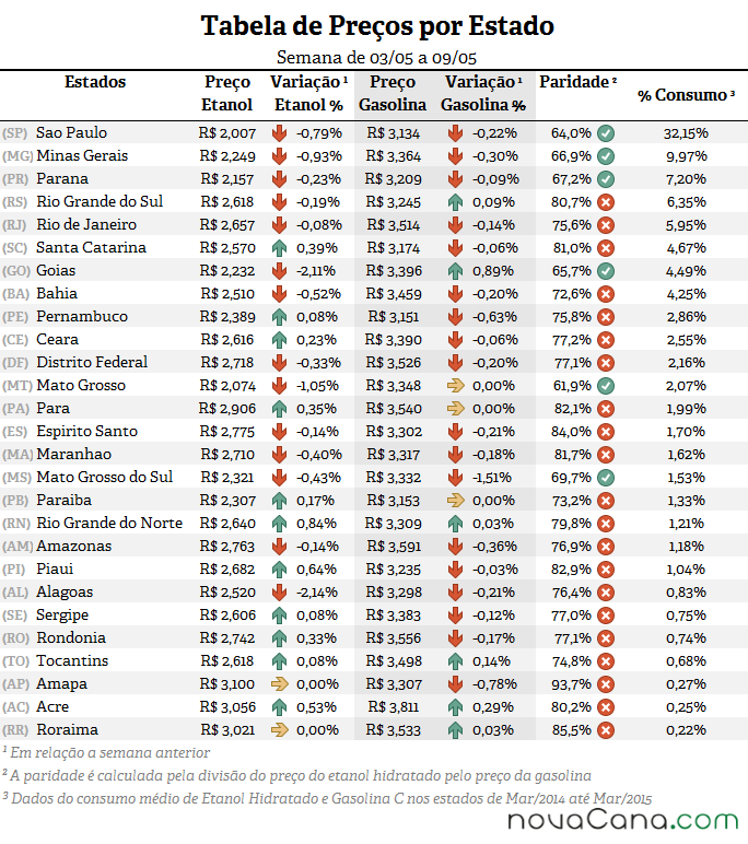 Tabela de preço, paridade e consumo (%) em todos os estados do Brasil
