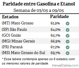 Diferença de preço entre etanol e gasolina em MT, GO, SP, PR, MG e MS