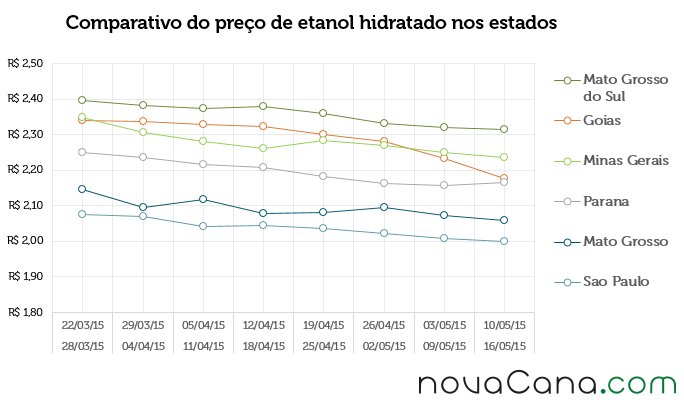 Comparativo do preço de etanol hidratado nos estados