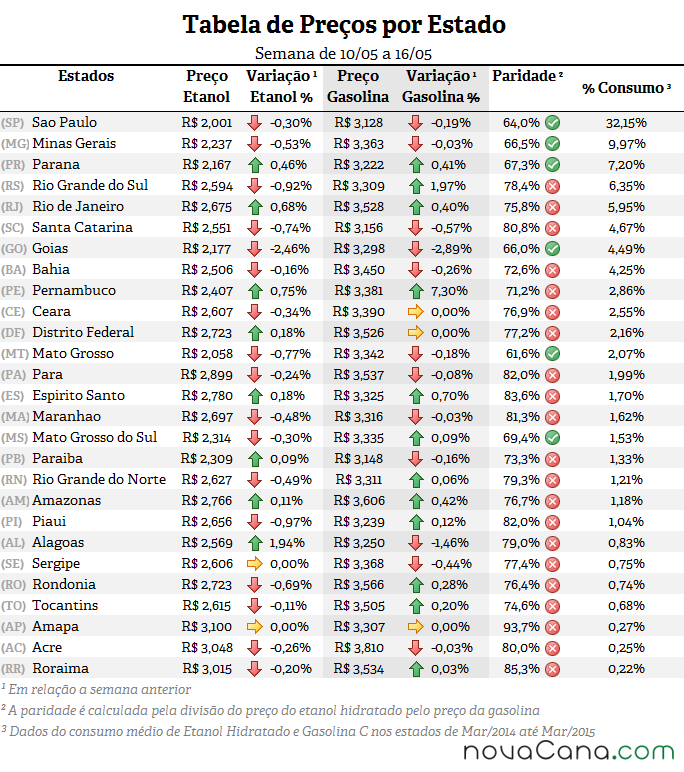 Tabela de preço, paridade e consumo (%) em todos os estados do Brasil