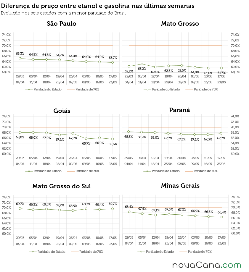 Gráficos com a diferença de preço entre etanol e gasolina em SP, MT, GO, MS, PR e MG