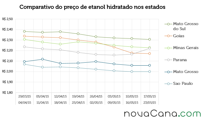 Comparativo do preço de etanol hidratado nos estados