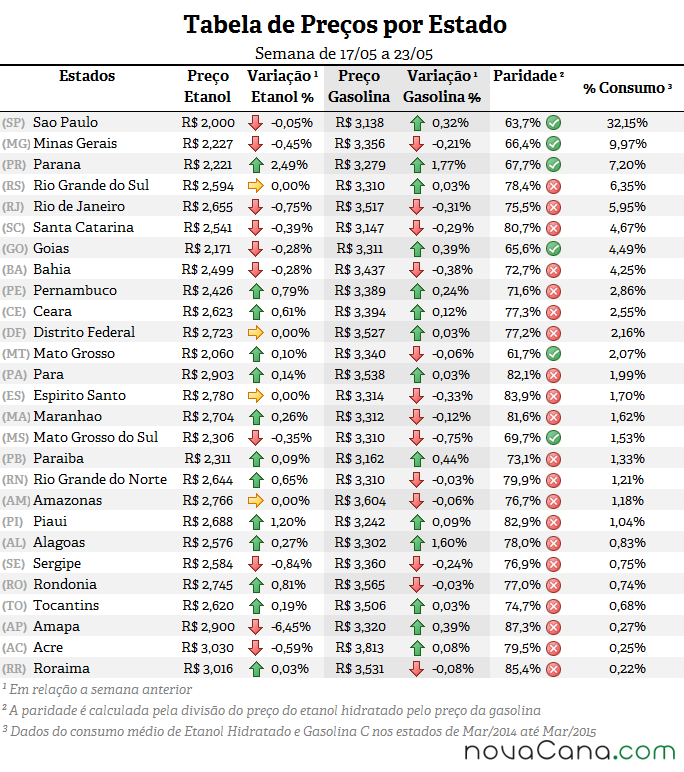 Tabela de preço, paridade e consumo (%) em todos os estados do Brasil