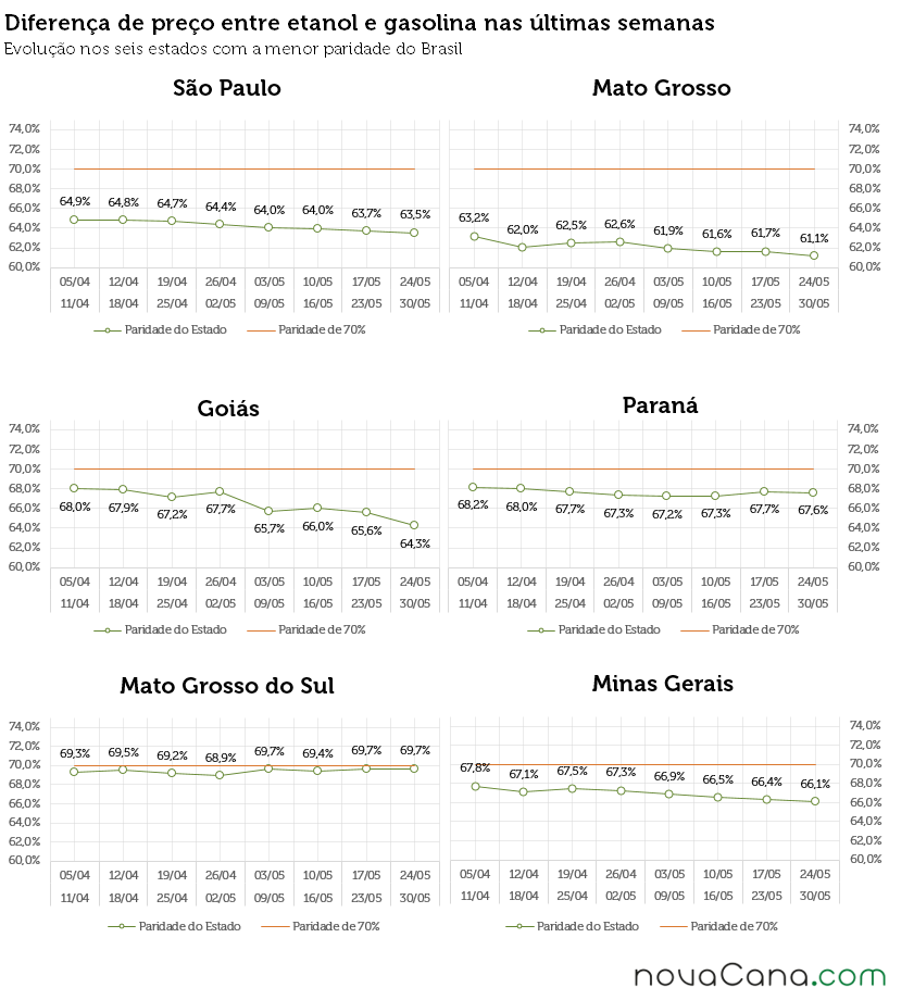 Gráficos com a diferença de preço entre etanol e gasolina em SP, MT, GO, MS, PR e MG