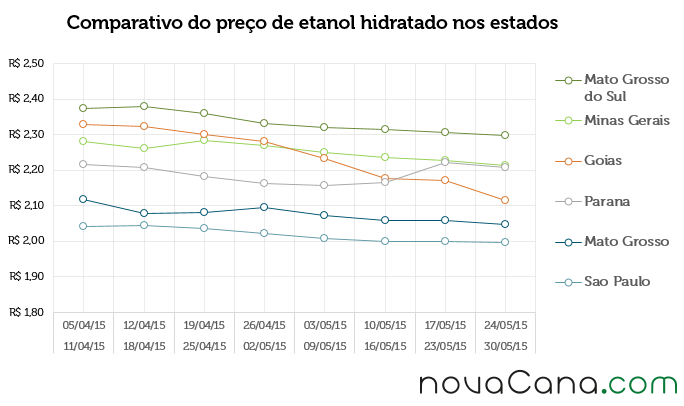 Comparativo do preço de etanol hidratado nos estados
