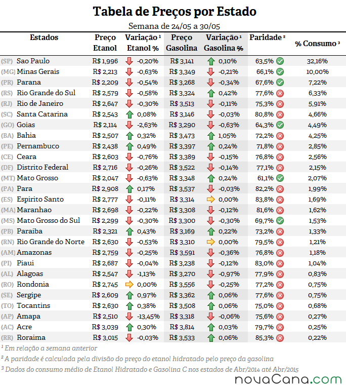 Tabela de preço, paridade e consumo (%) em todos os estados do Brasil