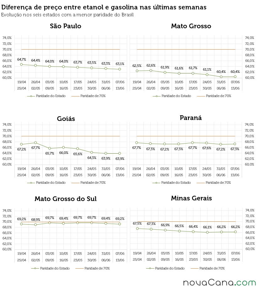 Gráficos com a diferença de preço entre etanol e gasolina em SP, MT, GO, MS, PR e MG