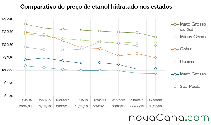 Comparativo do preço de etanol hidratado nos estados