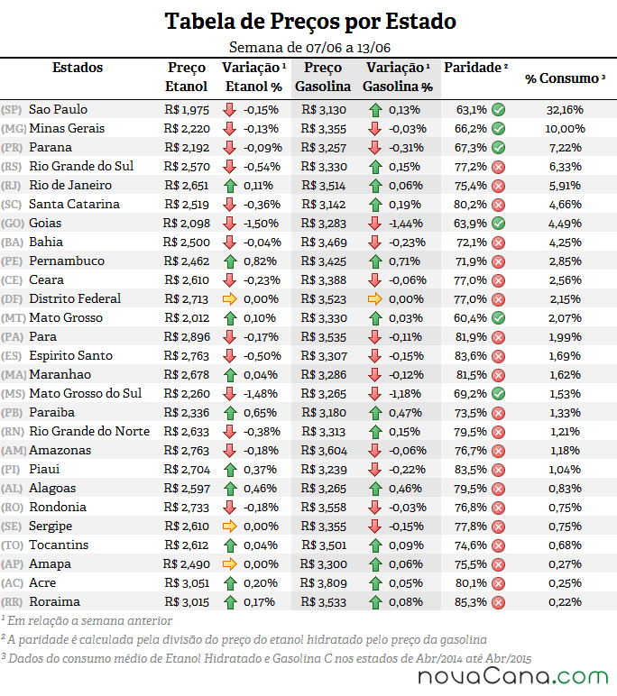 Tabela de preço, paridade e consumo (%) em todos os estados do Brasil