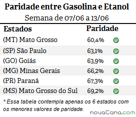Diferença de preço entre etanol e gasolina em MT, GO, SP, PR, MG e MS