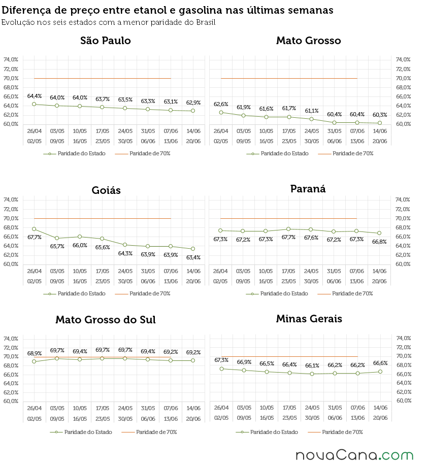 Gráficos com a diferença de preço entre etanol e gasolina em SP, MT, GO, MS, PR e MG