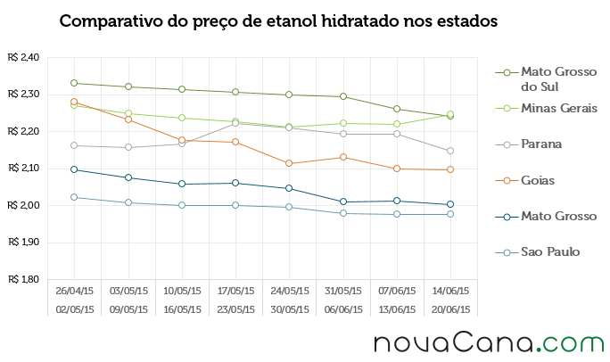 Comparativo do preço de etanol hidratado nos estados