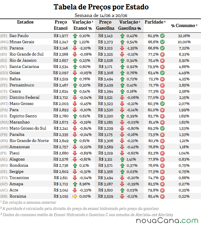 Tabela de preço, paridade e consumo (%) em todos os estados do Brasil