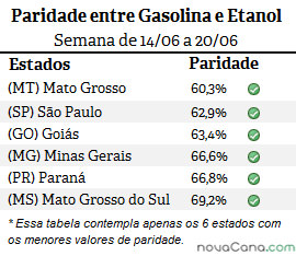 Diferença de preço entre etanol e gasolina em MT, GO, SP, PR, MG e MS
