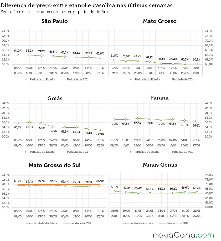 Gráficos com a diferença de preço entre etanol e gasolina em SP, MT, GO, MS, PR e MG