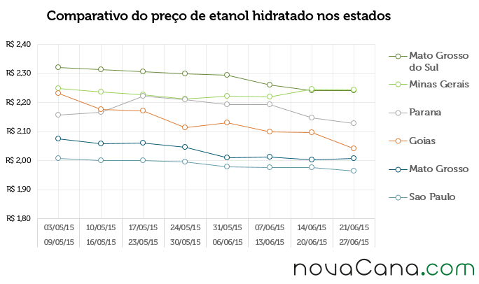 Comparativo do preço de etanol hidratado nos estados