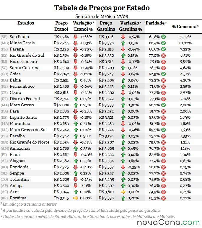 Tabela de preço, paridade e consumo (%) em todos os estados do Brasil