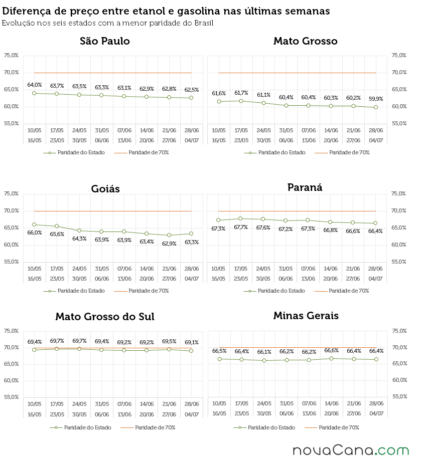 Gráficos com a diferença de preço entre etanol e gasolina em SP, MT, GO, MS, PR e MG