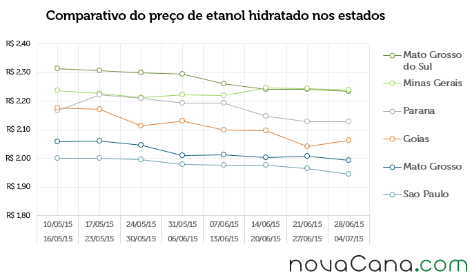 Comparativo do preço de etanol hidratado nos estados
