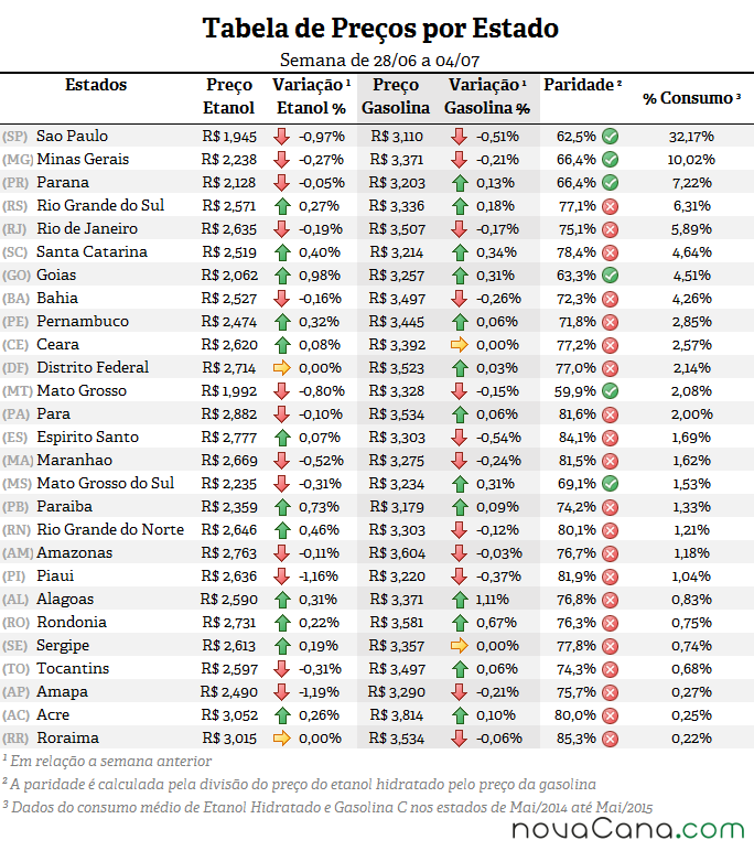 Tabela de preço, paridade e consumo (%) em todos os estados do Brasil