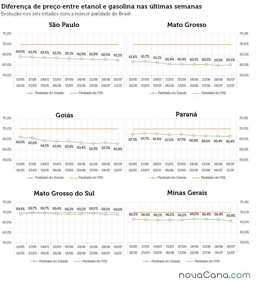 Gráficos com a diferença de preço entre etanol e gasolina em SP, MT, GO, MS, PR e MG