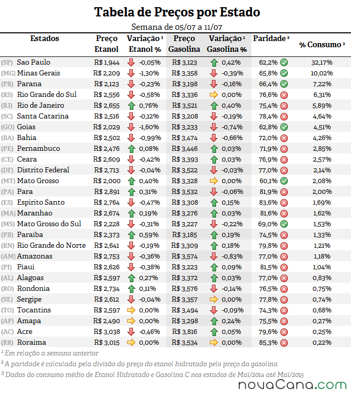 Tabela de preço, paridade e consumo (%) em todos os estados do Brasil