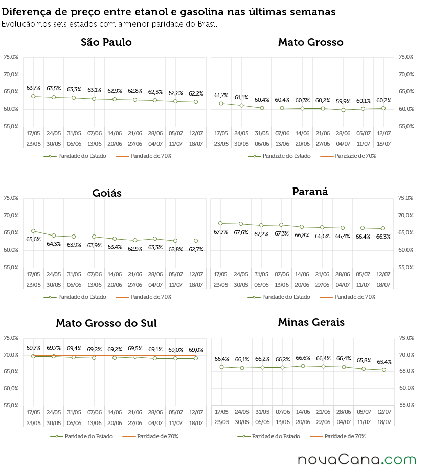 Gráficos com a diferença de preço entre etanol e gasolina em SP, MT, GO, MS, PR e MG