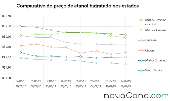 Comparativo do preço de etanol hidratado nos estados