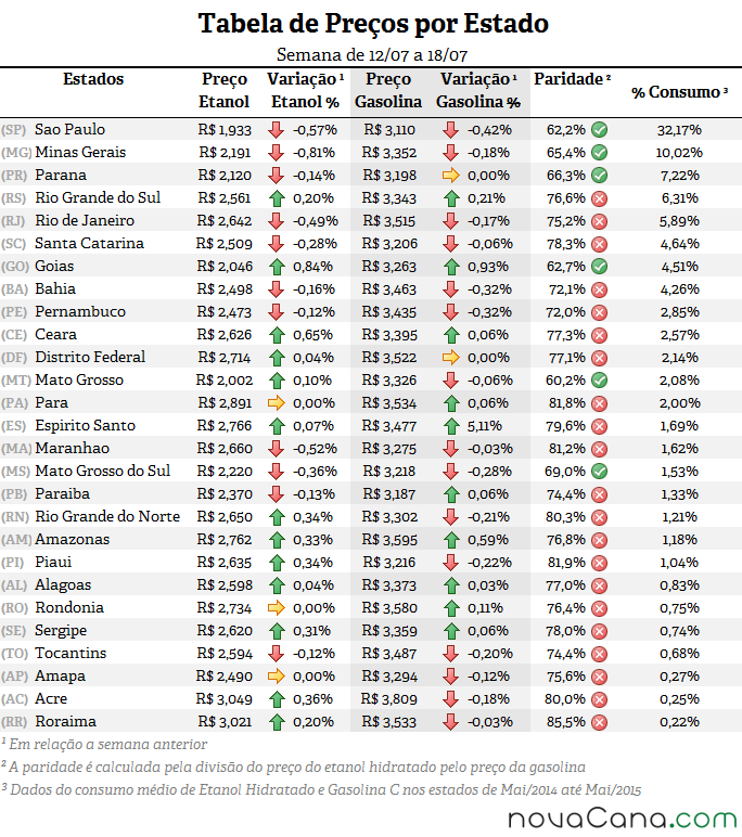 Tabela de preço, paridade e consumo (%) em todos os estados do Brasil