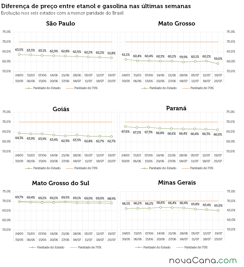 Gráficos com a diferença de preço entre etanol e gasolina em SP, MT, GO, MS, PR e MG