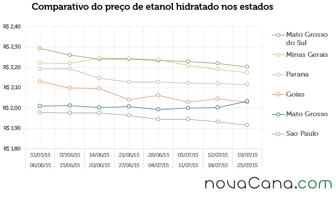 Comparativo do preço de etanol hidratado nos estados