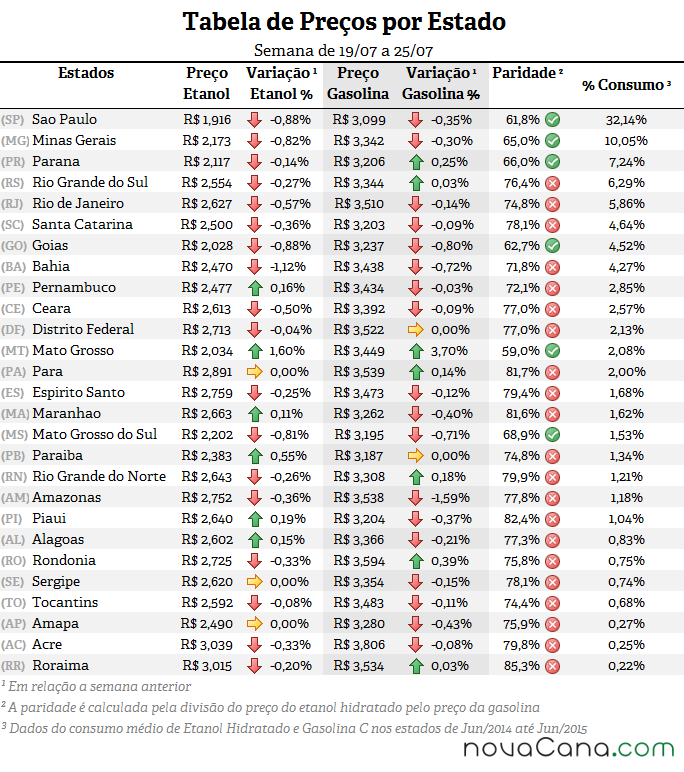 Tabela de preço, paridade e consumo (%) em todos os estados do Brasil