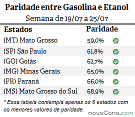 Seis estados mais vantajosos, 28ª semana de 2015