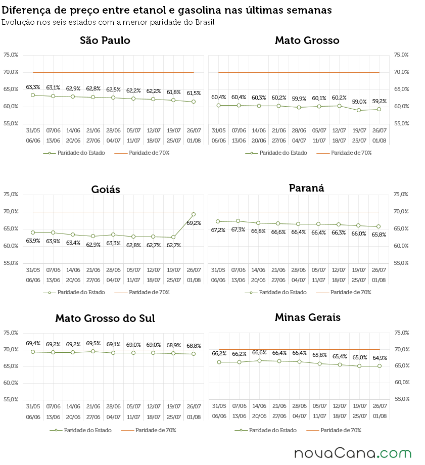 Gráficos com a diferença de preço entre etanol e gasolina em SP, MT, GO, MS, PR e MG