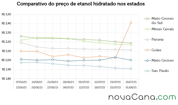 Comparativo do preço de etanol hidratado nos estados