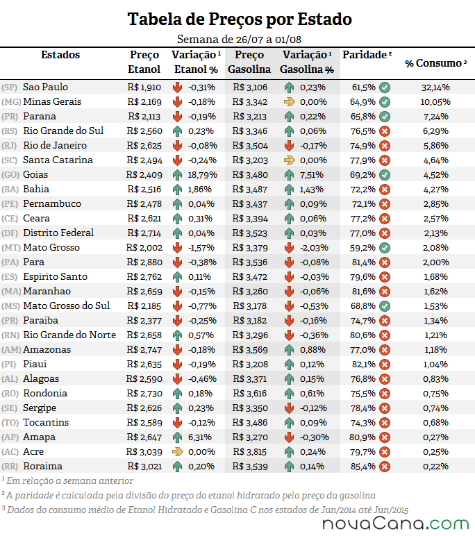 Tabela de preço, paridade e consumo (%) em todos os estados do Brasil